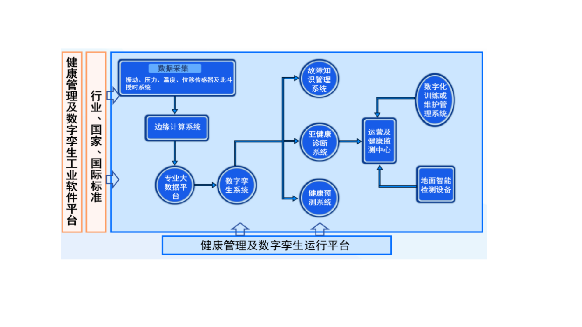 故障预测与健康管理系统